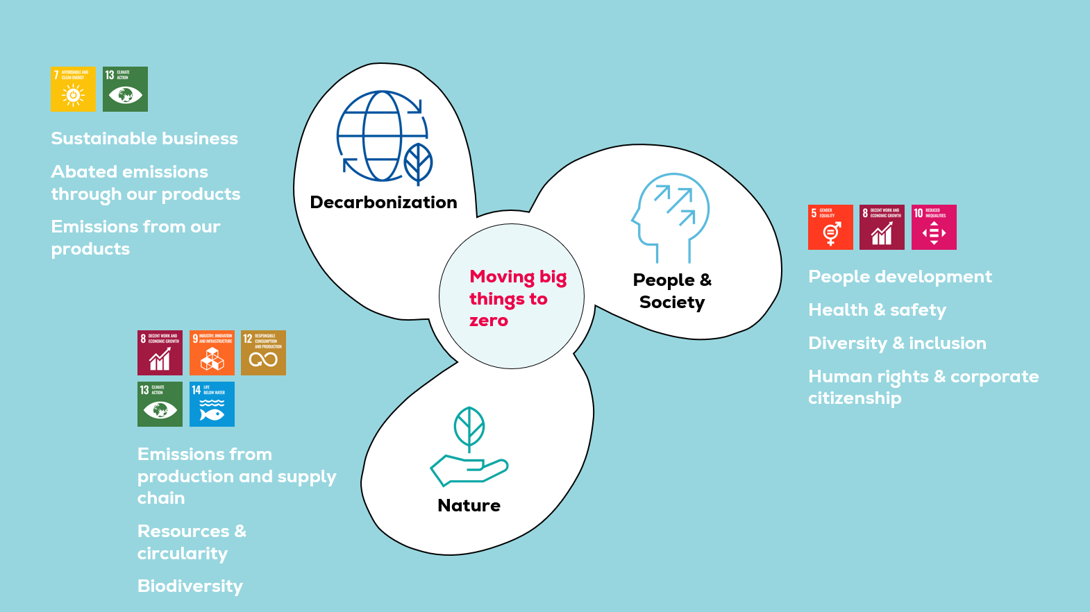 Illustration sustainability principles