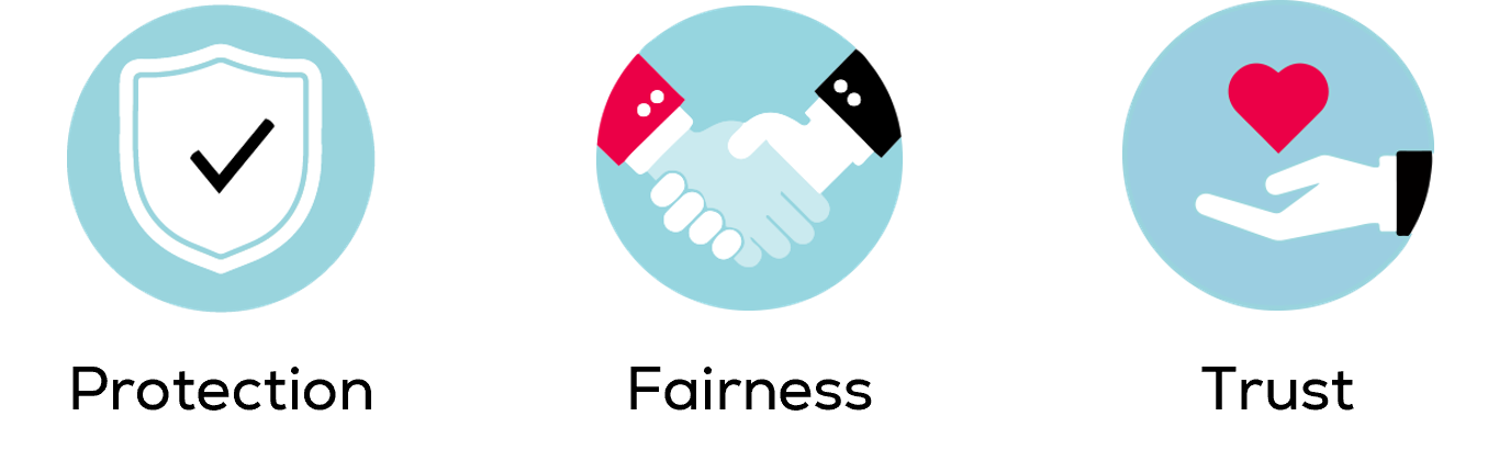 Icons representing protection, fairness, and trust: a shield with a checkmark, a handshake, and a hand holding a heart