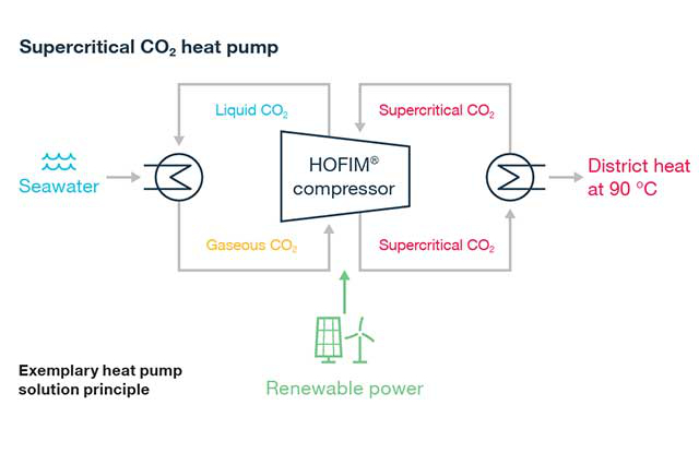 Diagram of a supercritical CO₂ heat pump using seawater as a heat source