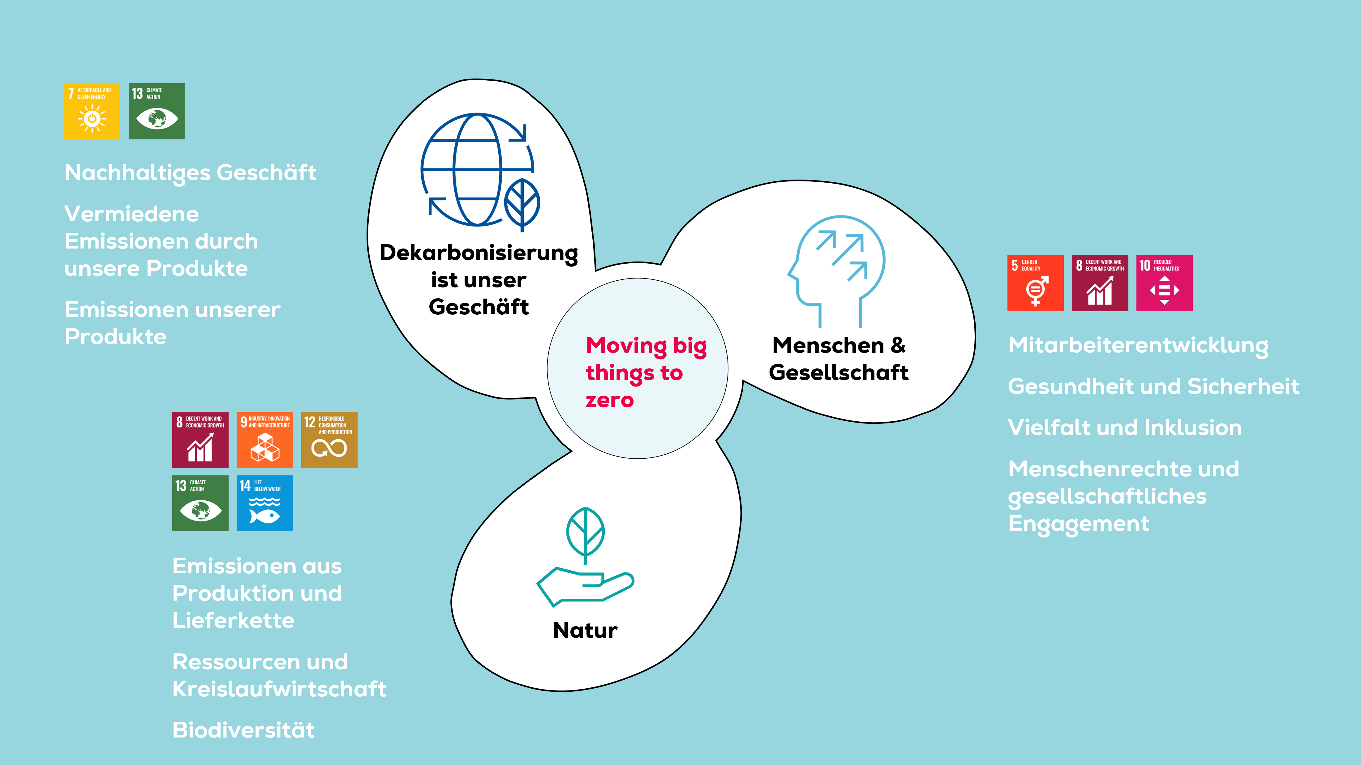 Illustration Prinzipien Nachhaltigkeit