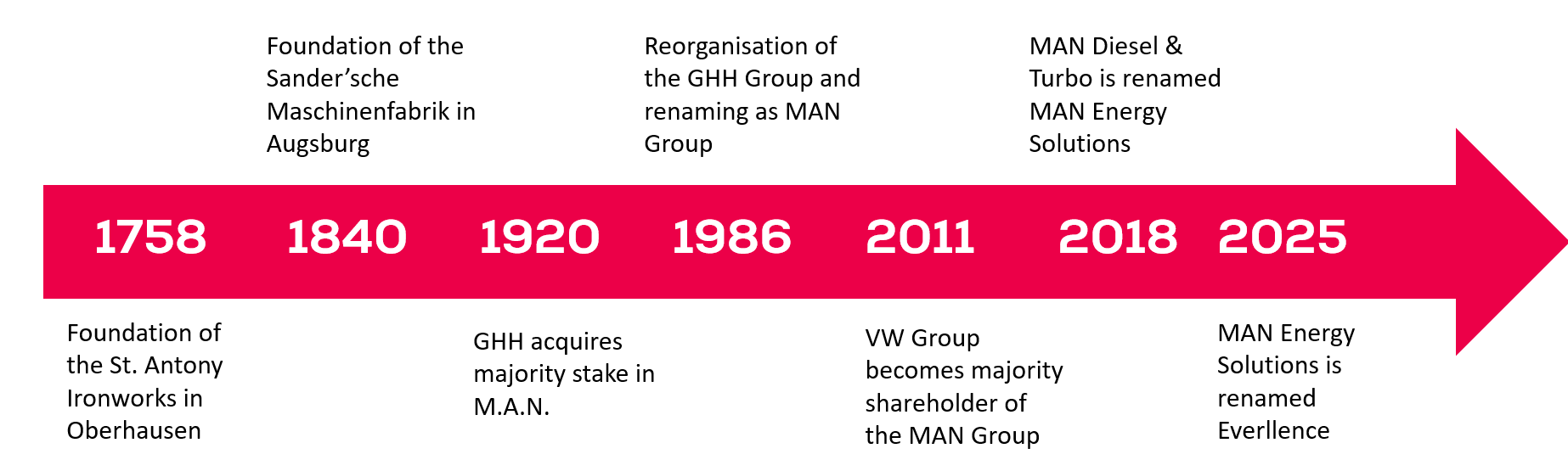 timeline history of Everllence