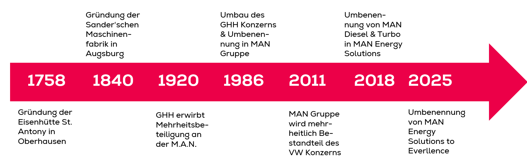 Zeitstrahl Geschichte von Everllence