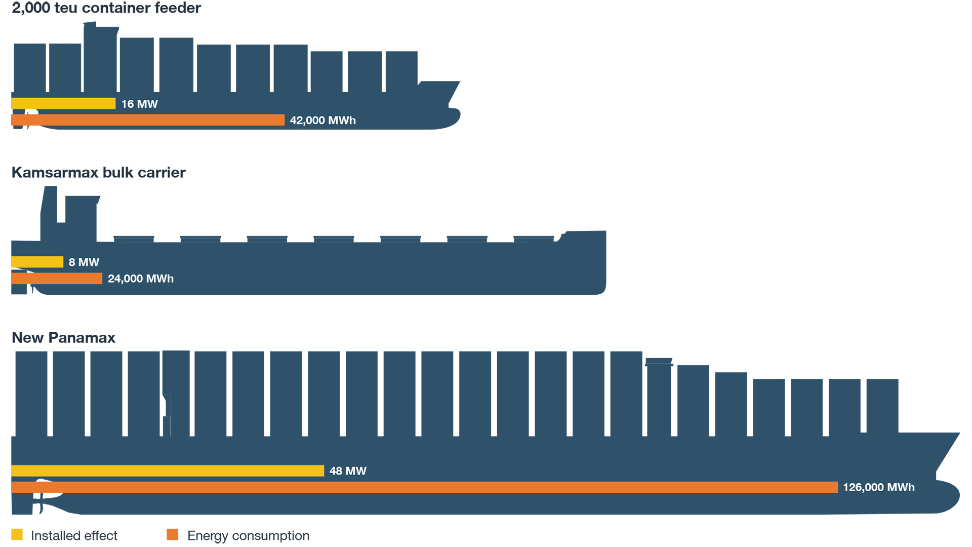 Chart comparing three vessel types—New Panamax container ship, feeder vessel, and bulk carrier—by size, installed engine power, and energy consumption.
