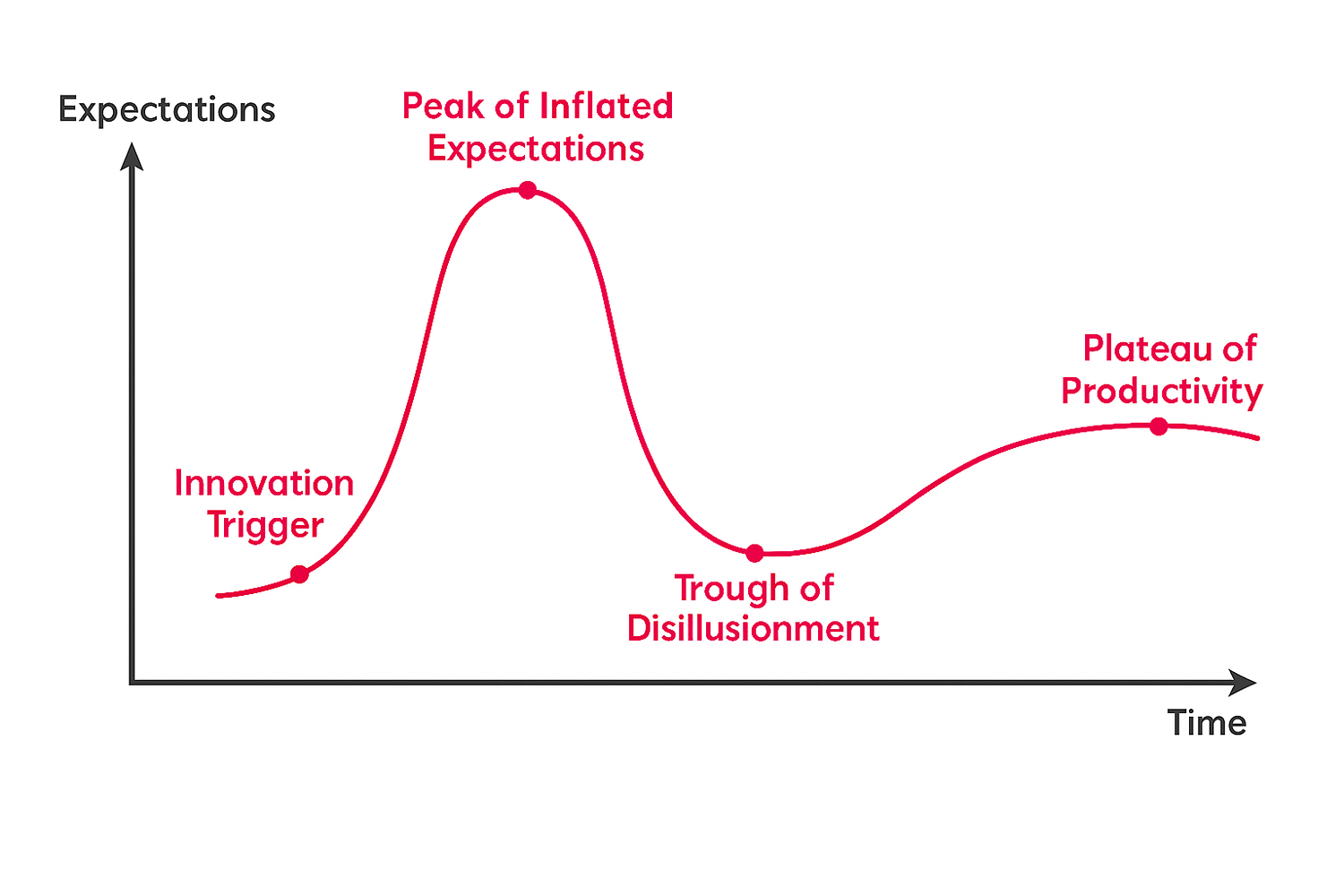Gartner Hype Cycle illustrating the transition from AI hype to productivity