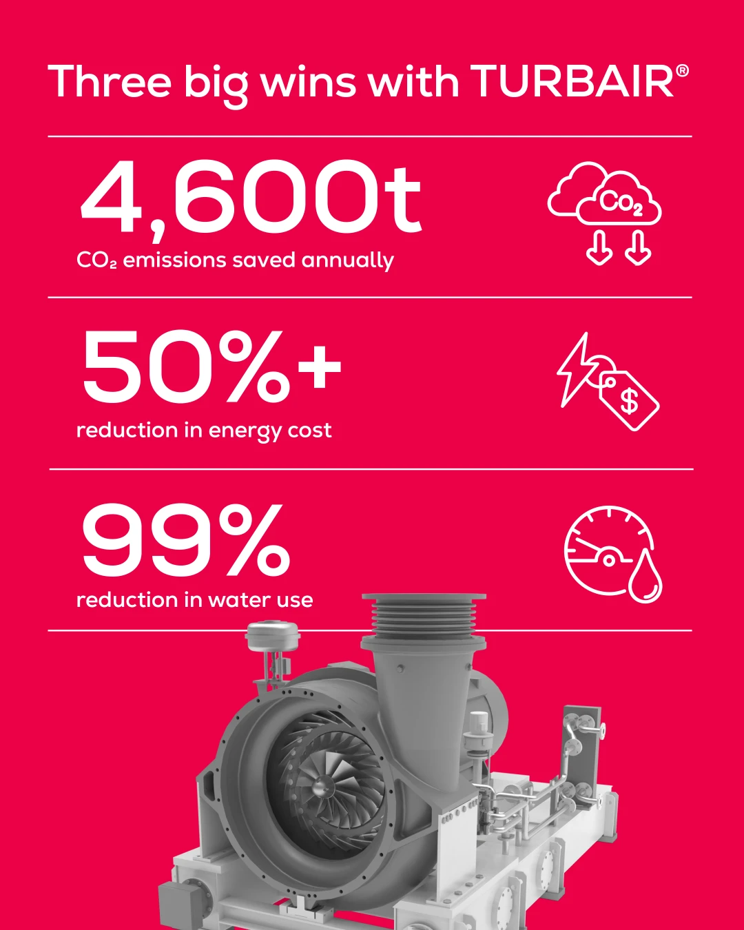 Infographic showing reductions in CO₂ emissions, energy use, and water consumption.