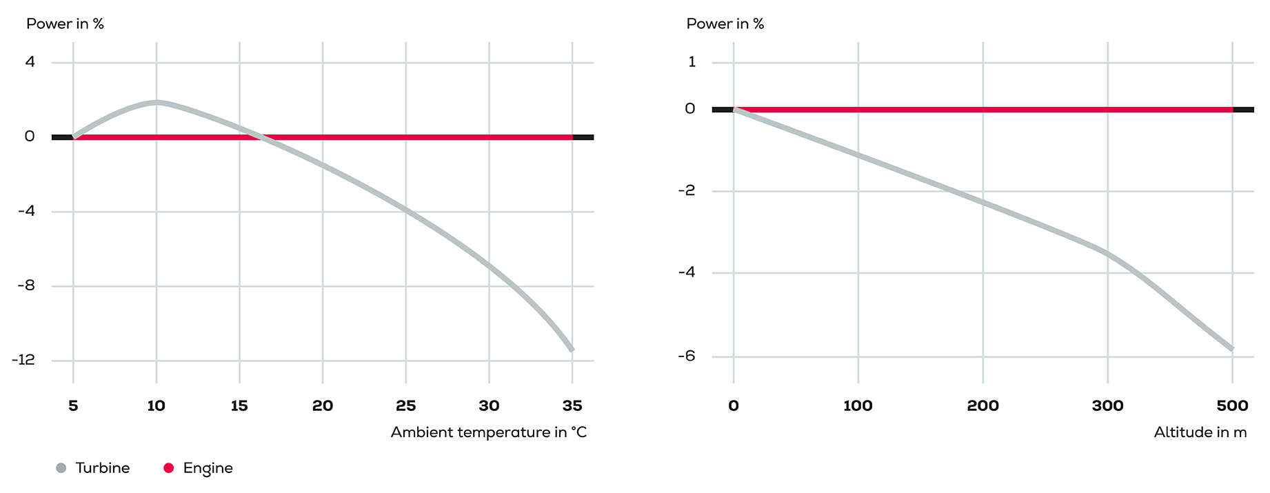 Line graph showing turbine output decreasing with altitude and higher temperatures and gas engine output staying constant