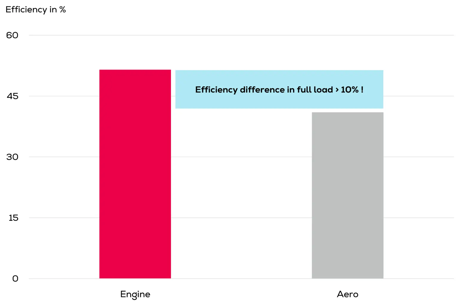 Graph showing the decline in efficiency for aeroderivative turbines and less drastic decline for engines