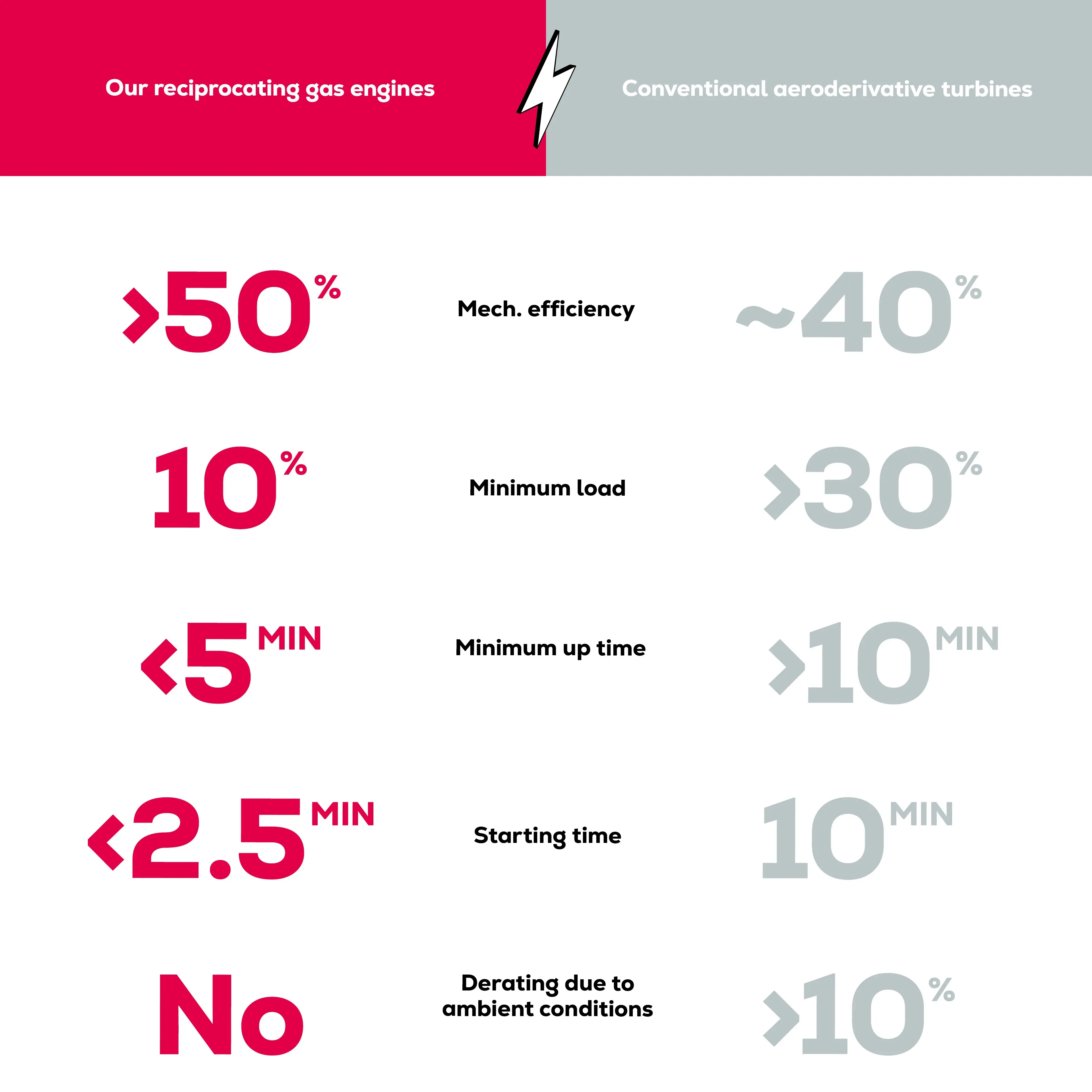 Table comparing gas engines and turbines with values for efficiency, minimum load, minimum up and downtime, starting time, and derating