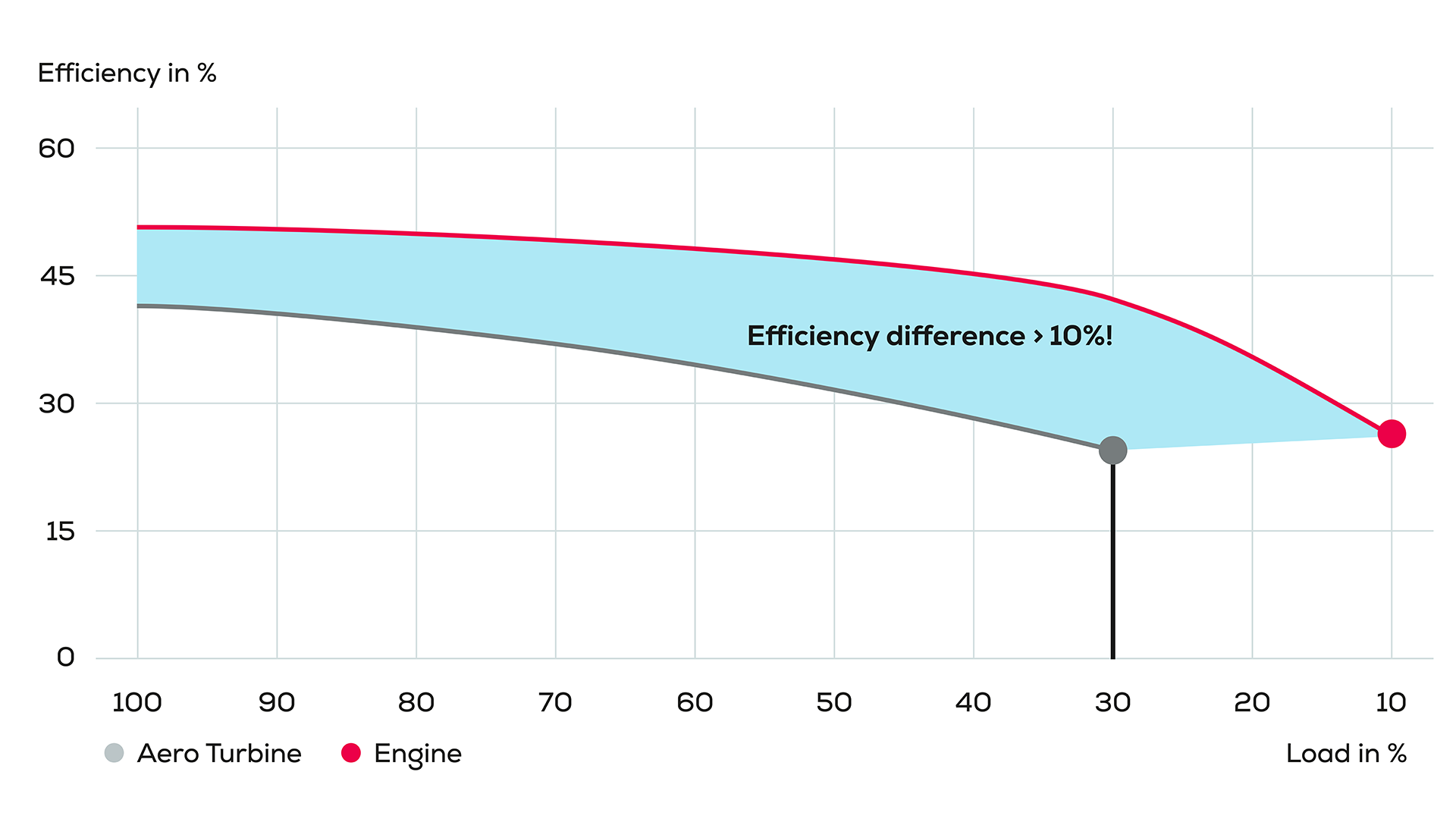 Line graph comparing turbine and engine efficiency across varying load levels