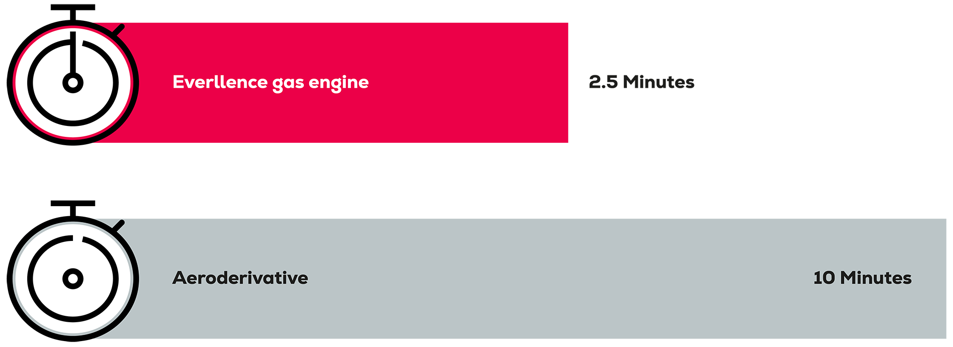 Bar chart comparing start times of turbines and gas engines with stopwatch icons