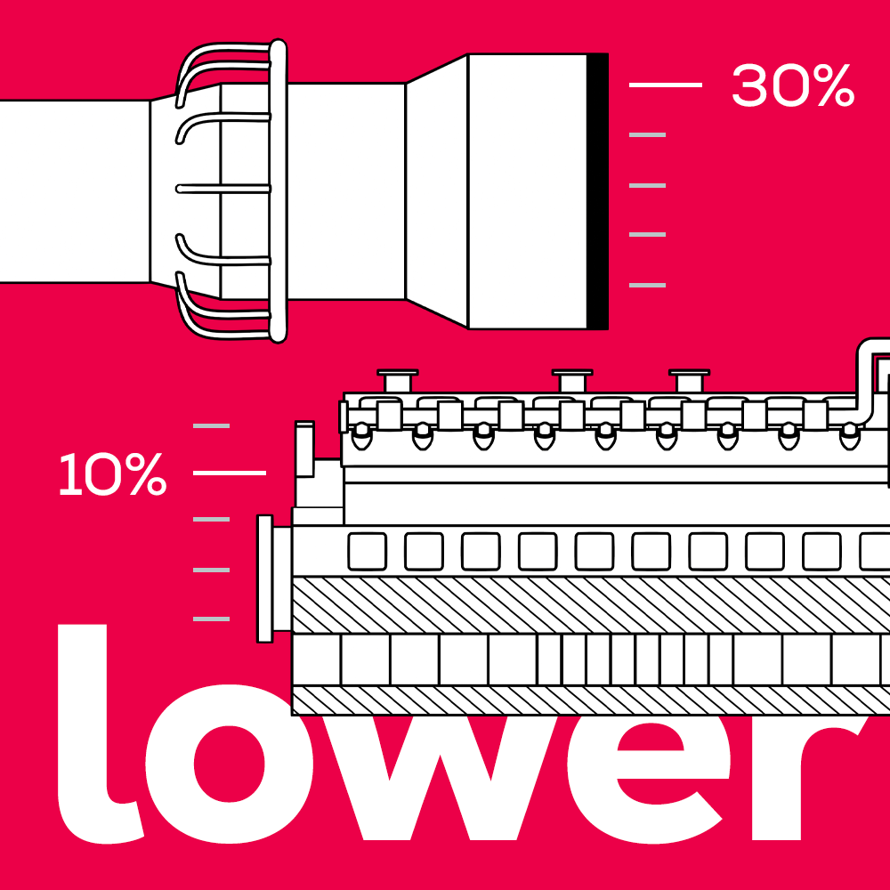 Graphic with a turbine nozzle and a gas engine illustration labeled with percentage values
