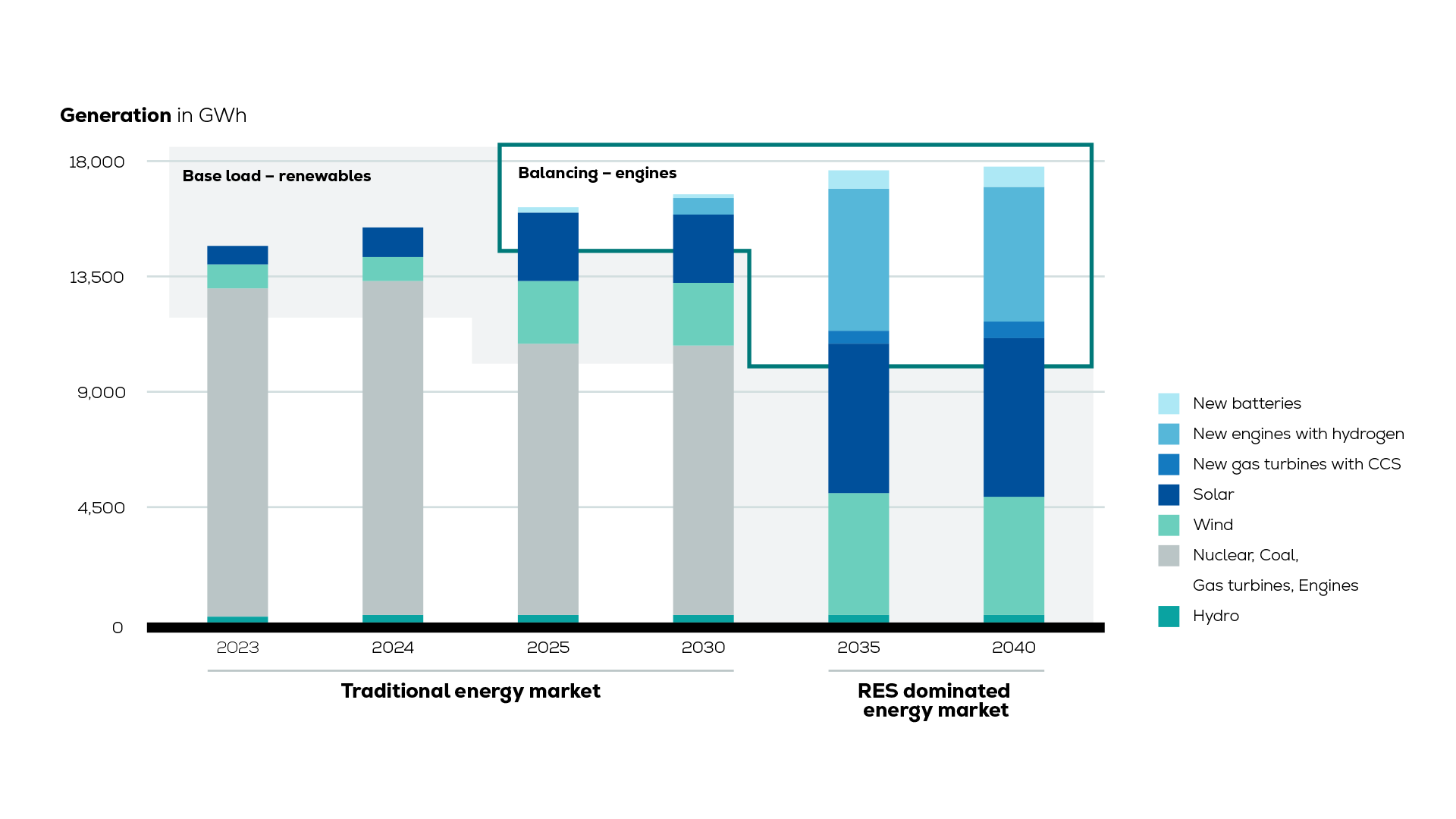 Stacked column chart showing power generation mix from 2023 to 2040
