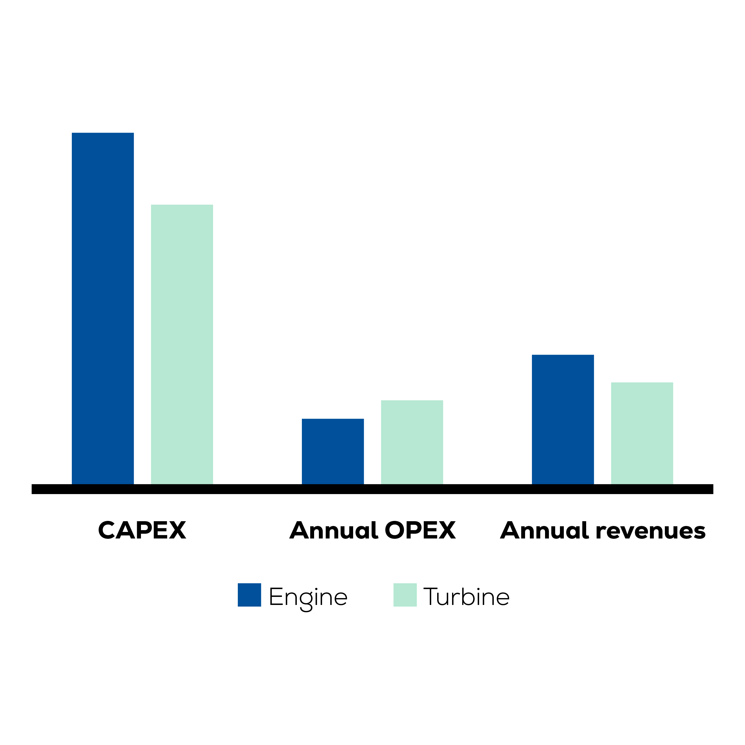 Bar chart comparing engine and turbine costs and revenues