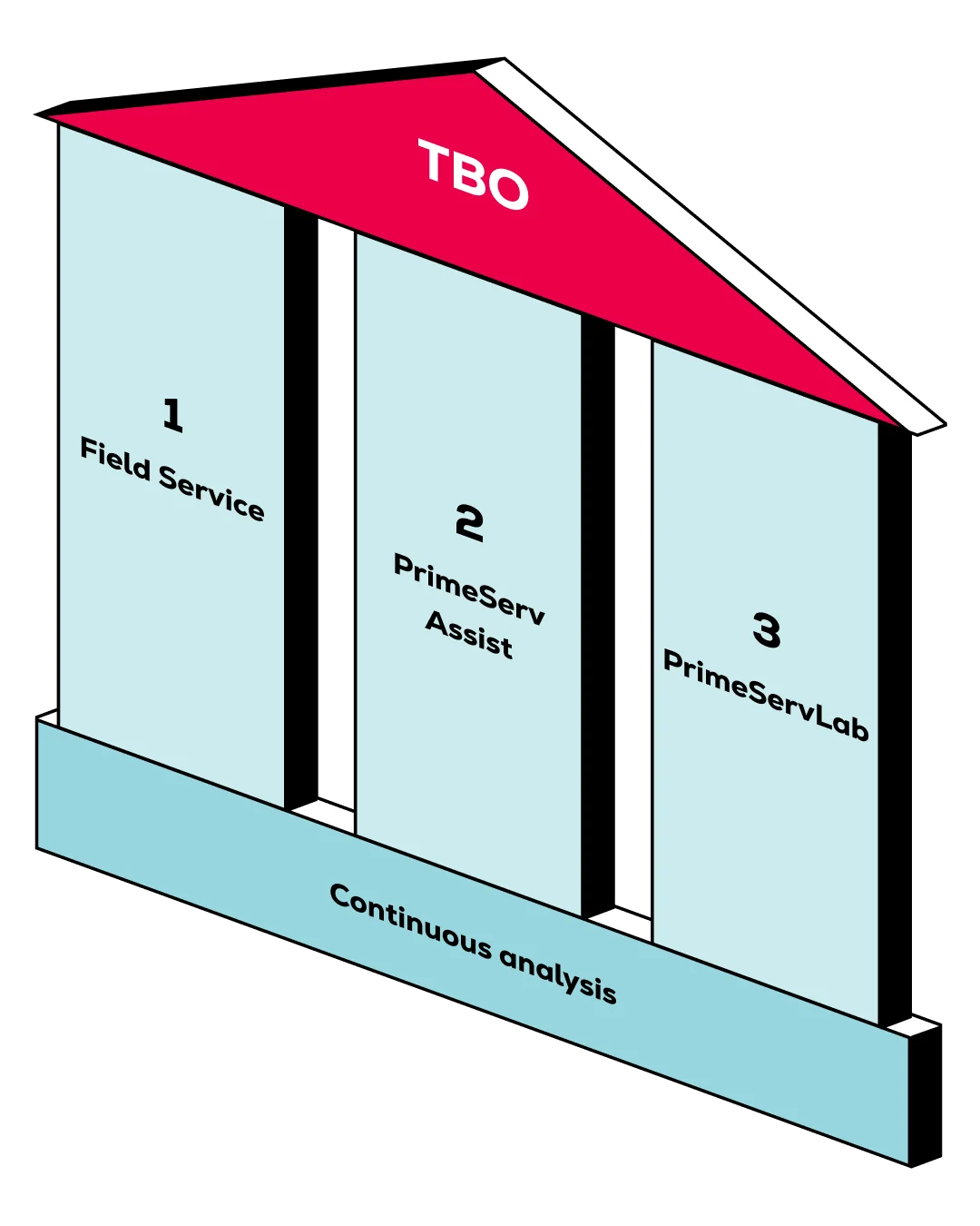 Diagram showing three columns labeled Field Service, PrimeServ Assist, and PrimeServ Lab under a roof labeled TBO, with a base labeled Continuous analysis