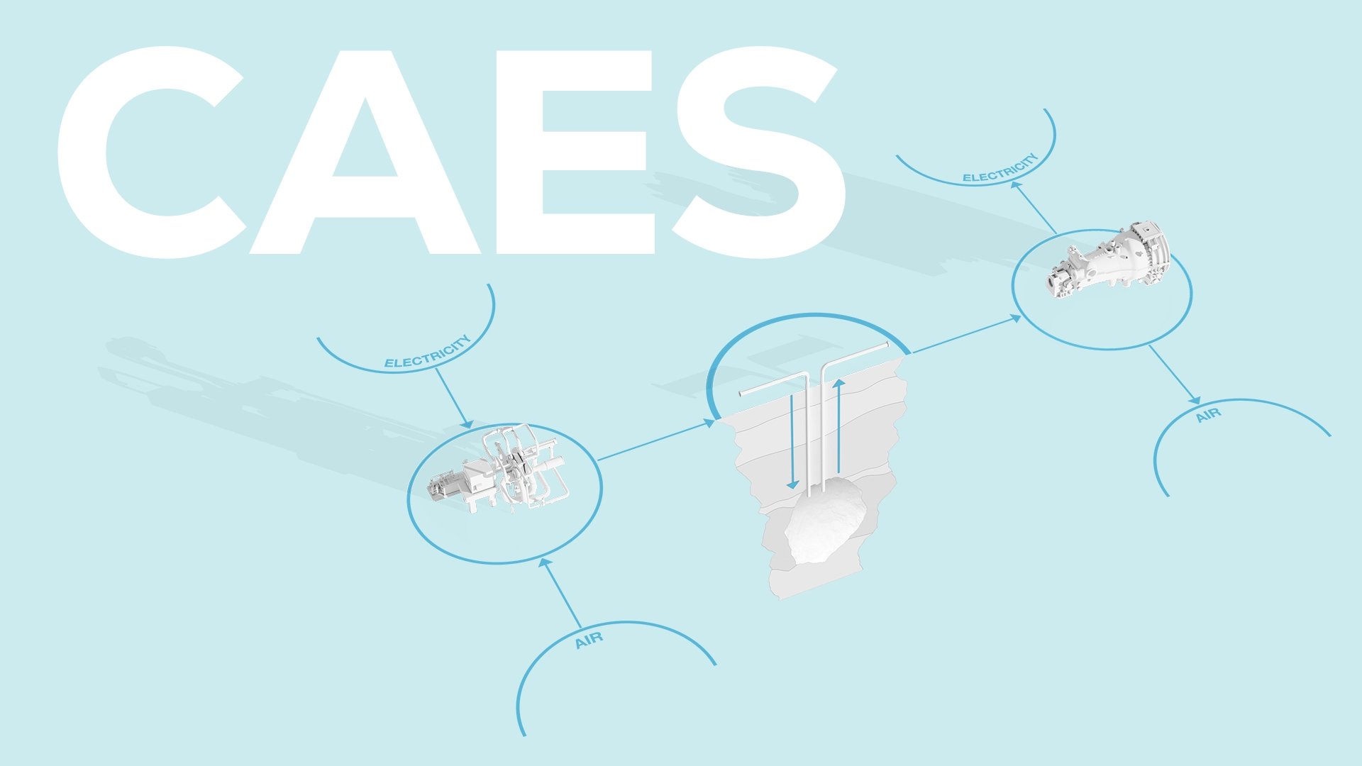 Diagram of a compressor train with turbines, generator, and connected pipelines