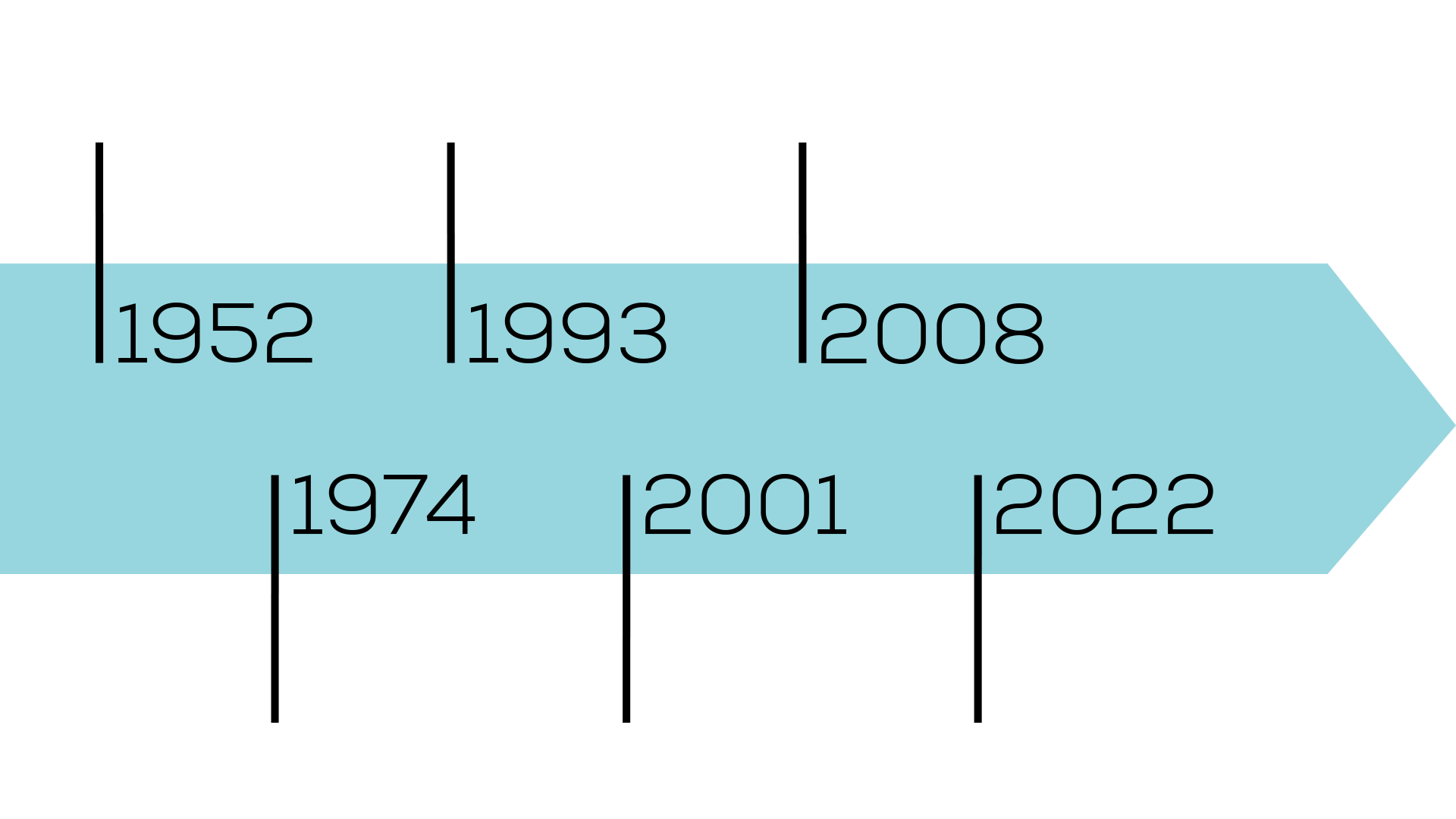 Horizontal timeline graphic showing key development years of screw compressors from 1952 to 2022