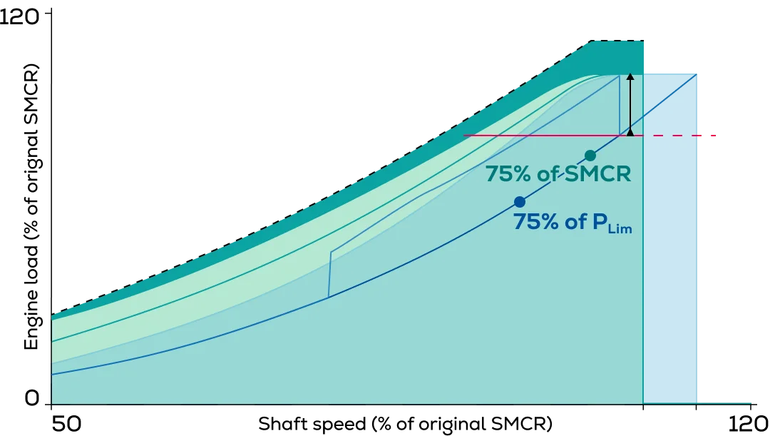 Stylized power-versus-load chart with overlapping colored curves and markers labeled “75% of SMCR” and “75% of PLim”