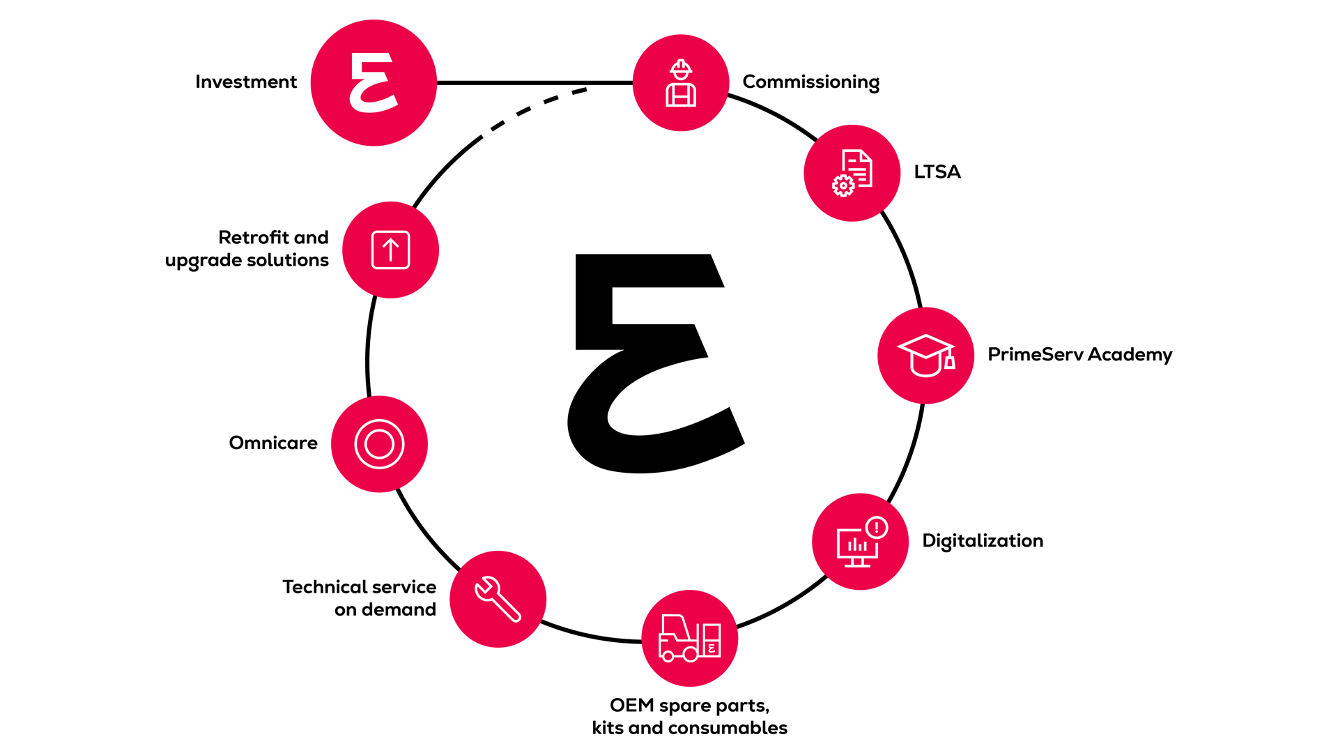 Service offerings lifecycle