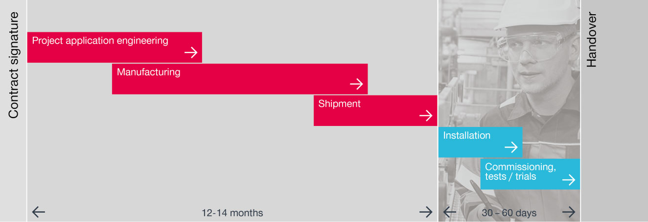 gas conversion timeline