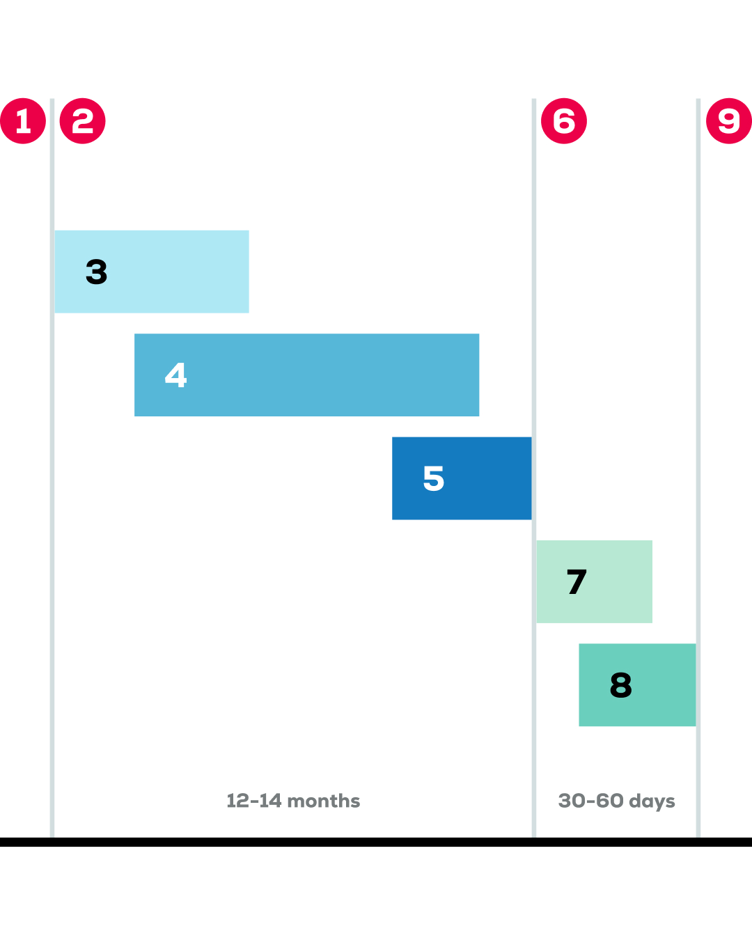 Graphic on gas conversion timeline