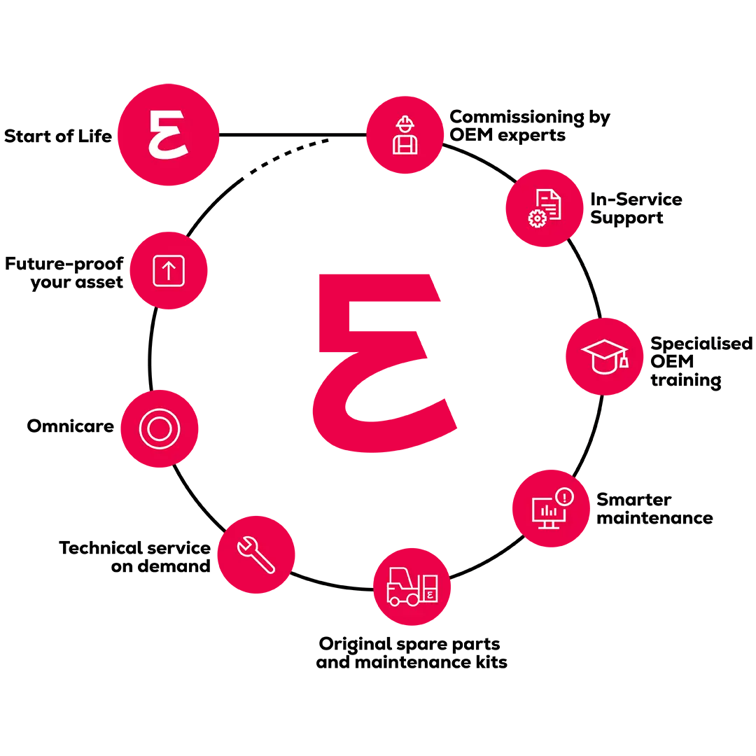 graphic showing service life circle